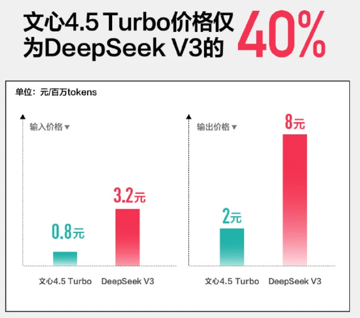 百度发布文心大模型 4.5 Turbo / X1 Turbo：主打多模态、强推理、低成本插图