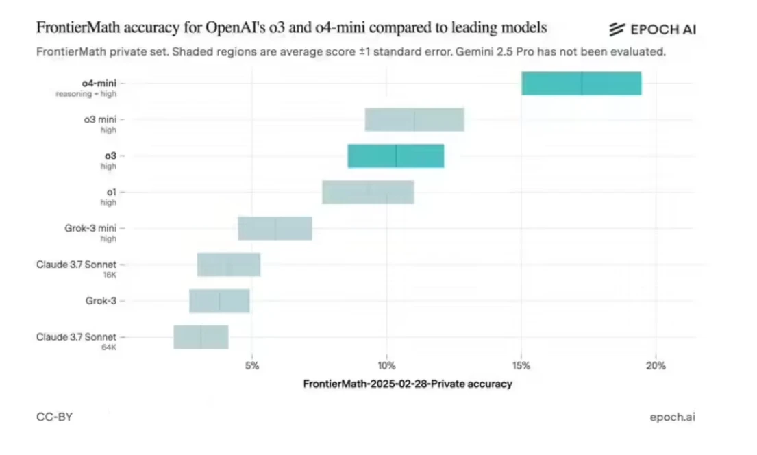 OpenAI o3 模型基准测试成绩遭质疑，实测分数远不及宣称插图1