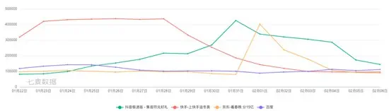 大厂难舍的春节红包战,为何越来越鸡肋? 3 大厂难舍的春节红包战,为何越来越鸡肋?-七麦数据
