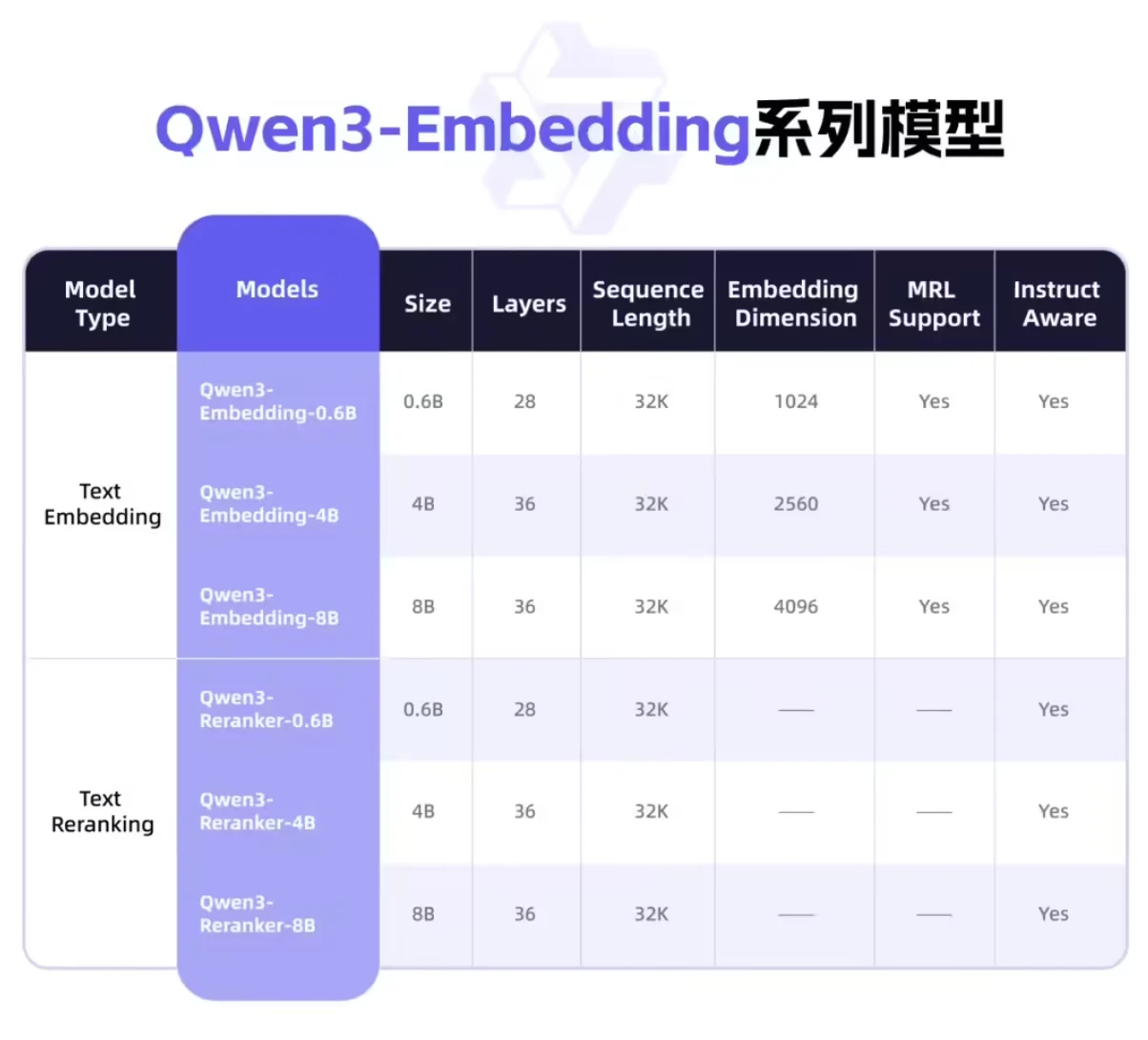 ���↑Դ Qwen3 ��ģ�� Embedding �� Reranker������ǿ������ԡ�������֧�ֲ�ͼ ���↑Դ Qwen3 ��ģ�� Embedding �� Reranker������ǿ������ԡ�������֧�ֲ�ͼ