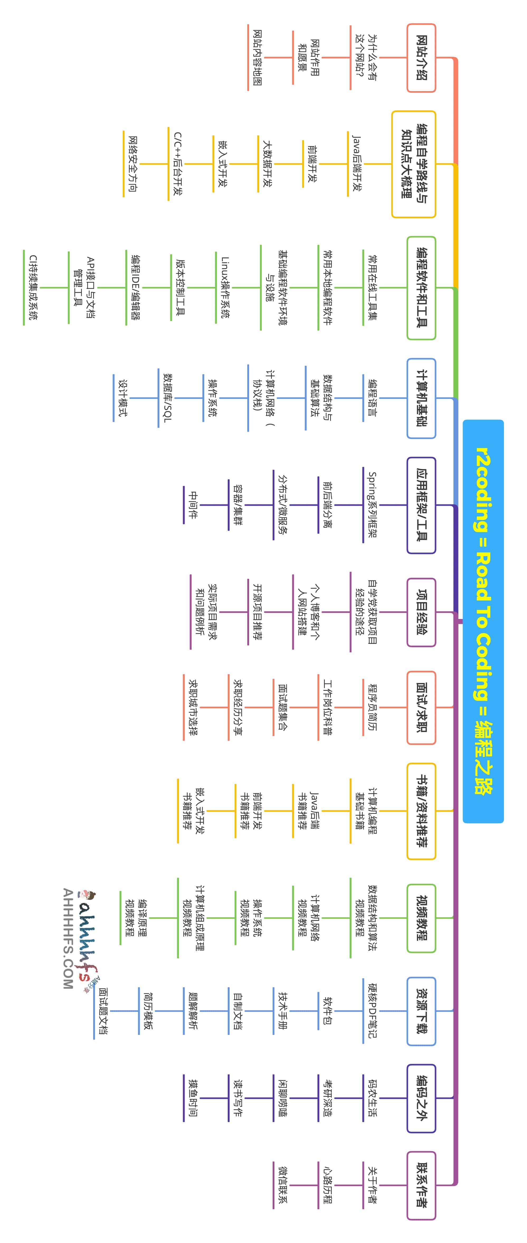 Road 2 Coding-编程自学路线和自学编程资源大聚合