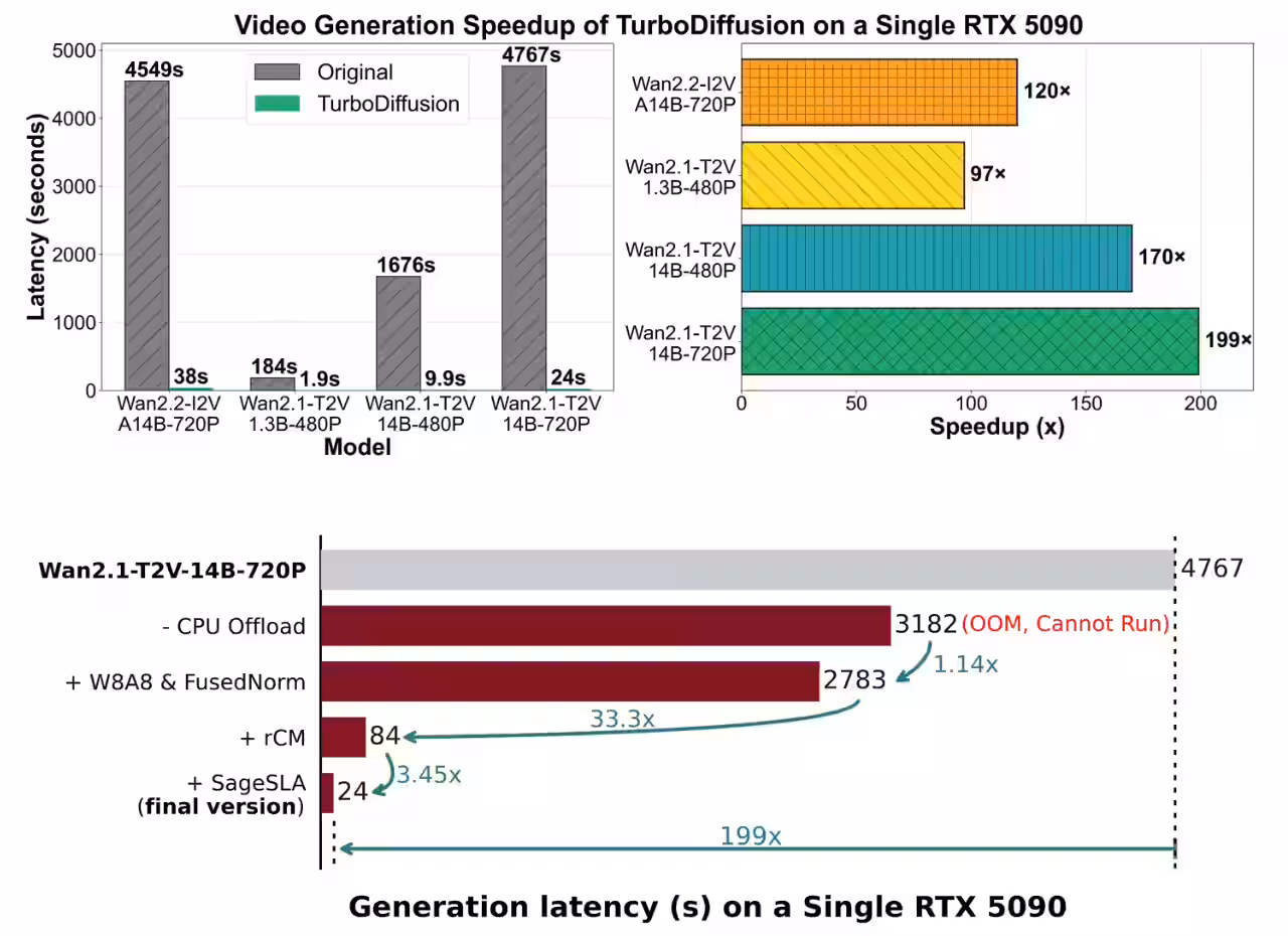 清华开源 TurboDiffusion:AI 视频生成最高提速 200 倍,单张 RTX 5090 秒出大片插图 清华开源 TurboDiffusion:AI 视频生成最高提速 200 倍,单张 RTX 5090 秒出大片插图