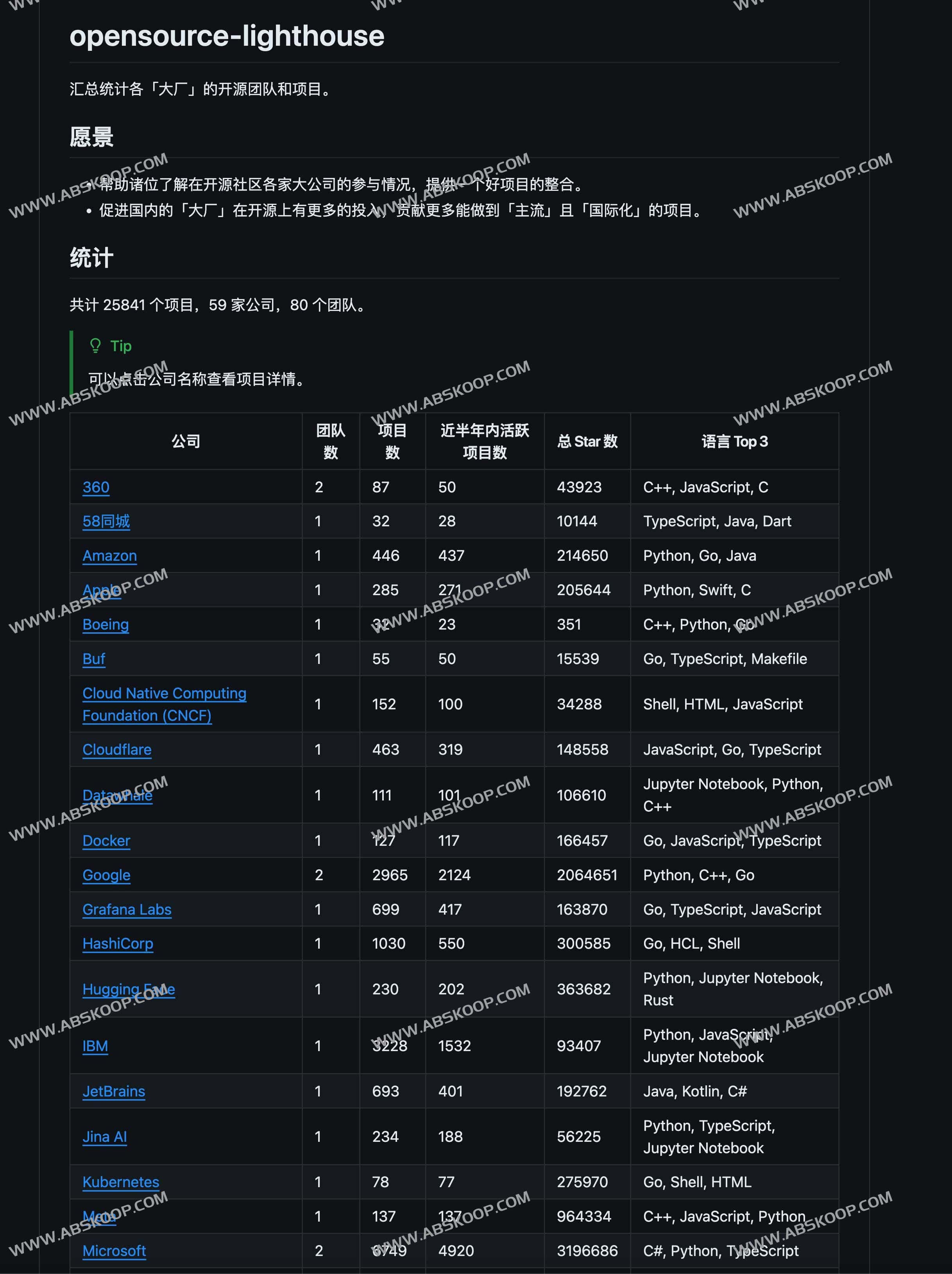 汇总统计各大厂的开源团队和项目-opensource lighthouse
