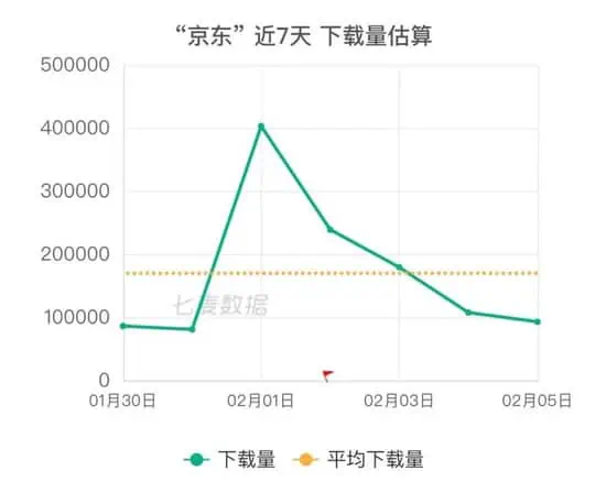 大厂难舍的春节红包战,为何越来越鸡肋? 2 大厂难舍的春节红包战,为何越来越鸡肋?京东下载估量