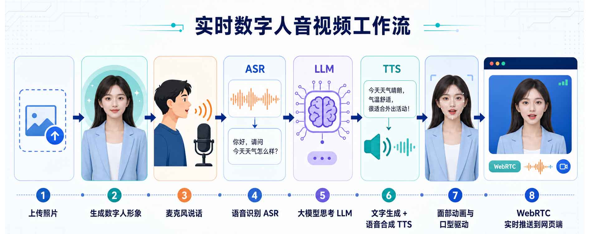 CyberVerse：开源数字人 Agent 平台，一张照片生成实时视频通话 AI 角色