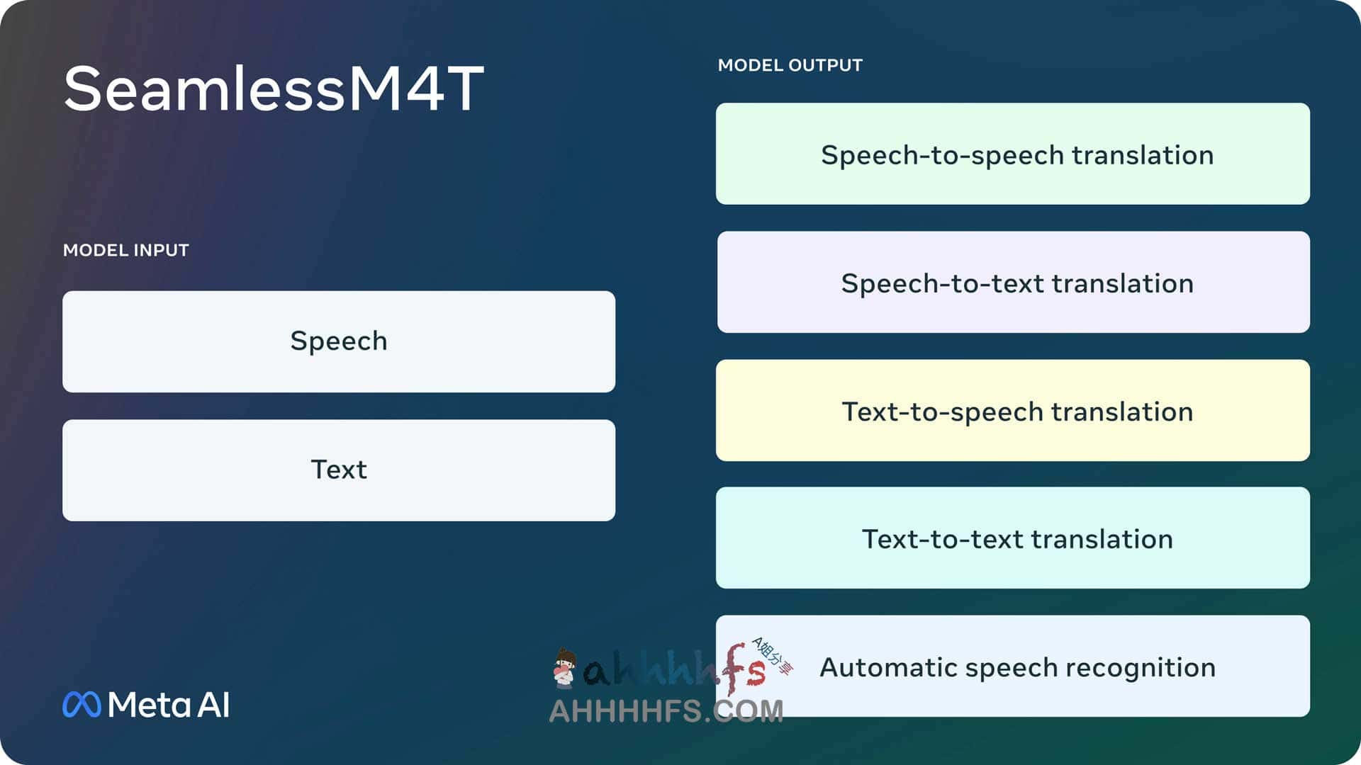 Meta新AI模型 SeamlessM4T 在线转录和翻译进100种语言