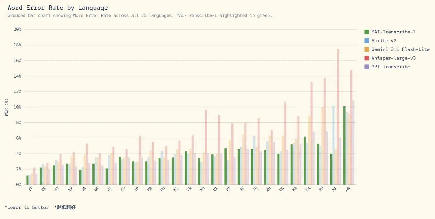 微软推出全球最精准转录 AI 模型 MAI-Transcribe-1，平均字错误率 3.9%插图1